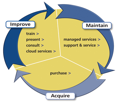 Product Offerring Wheel